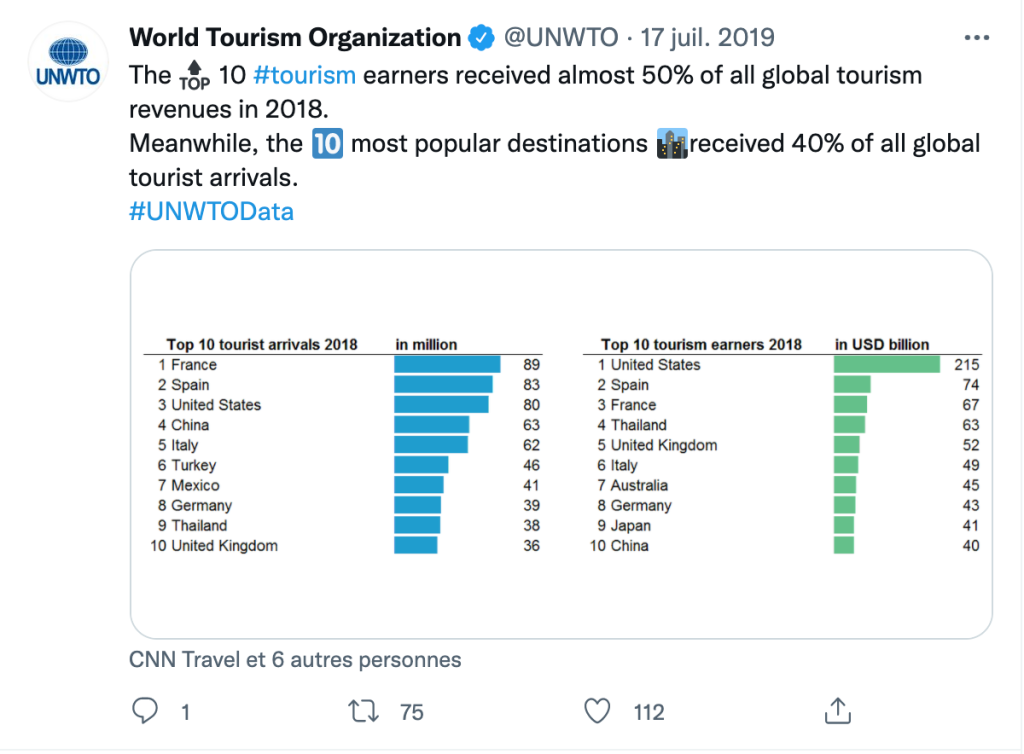 Tweet WTO sur les statistique du tourisme 